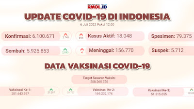 Kasus Aktif Covid-19 Hari Ini Tembus 18.048 Orang, Pasien Baru Naik 2.743