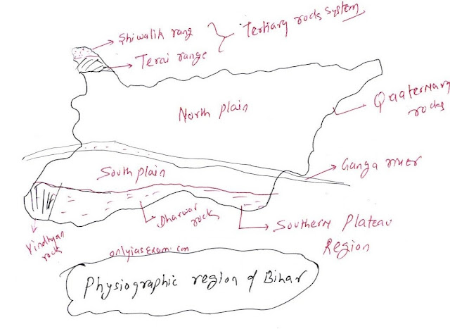 Physiographic regions of Bihar