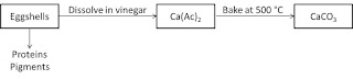 Hypothetical route from eggshells to calcium carbonate; doesnt work in real life