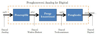 Block Diagram Analog to Digital Converter in Digital Signal Processing Politeknik Negeri Malang by Untung Samodro