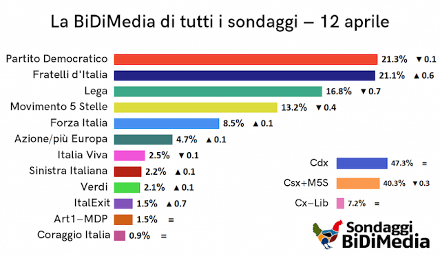 Bidimedia media sondaggi 12 aprile 2022