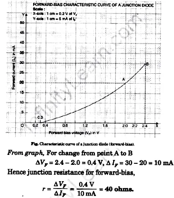 To draw the I-V characteristic curve for a p-n junction diode in forward and reverse bias.