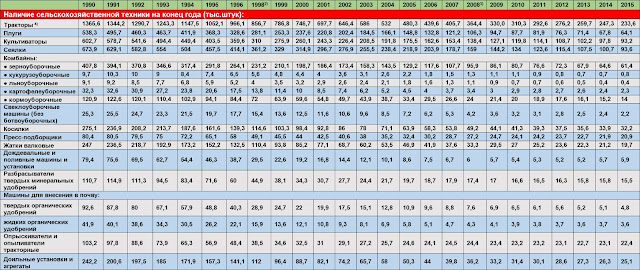 Парк основных видов техники в сельскохозяйственных организациях по Российской Федерации
