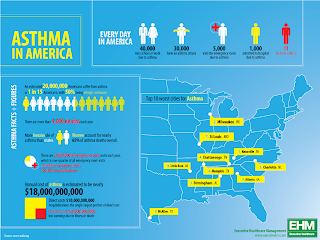 Asthma in America - a serious disease