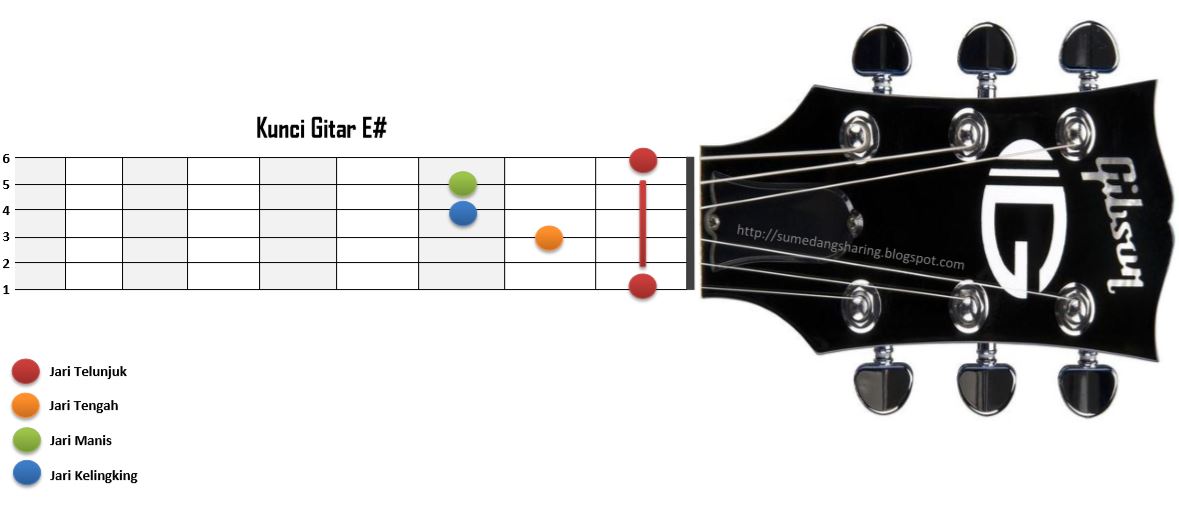   Kunci Gitar  A B C D E F G Lengkap Untuk Belajar 