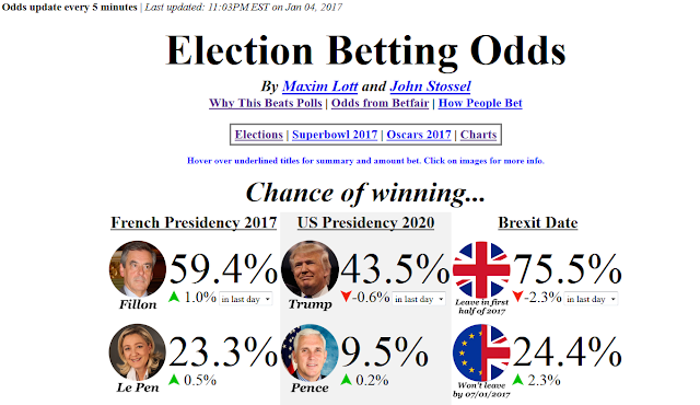 Election Betting Odds January 4 Brexit Date US Presidency 2020 French 2017 Betfair