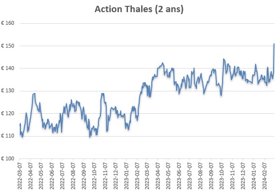 action Thales graphique bourse