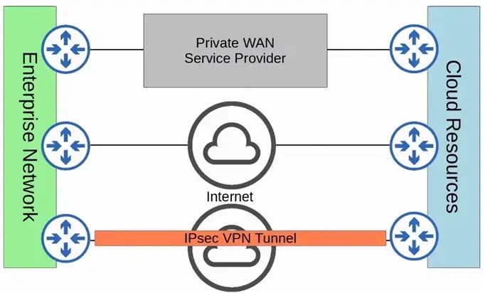 connecting to cloud resources