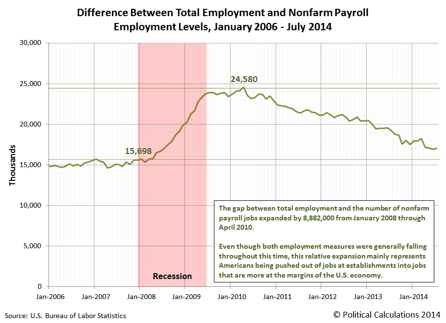Difference Between Total Employment and Number of Nonfarm Payroll Jobs, January 2006 through July 2014