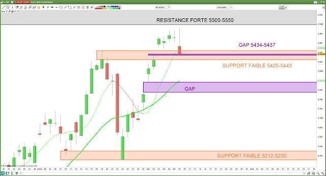 Analyse technique du CAC40. 09/04/19