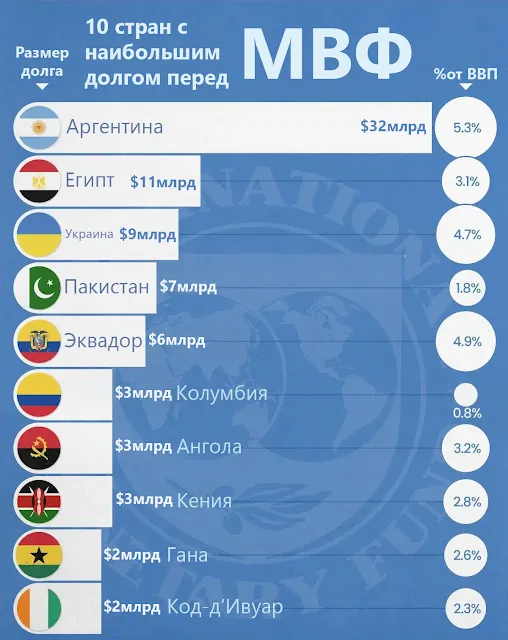 10 стан с наибольшим долгом у МВФ