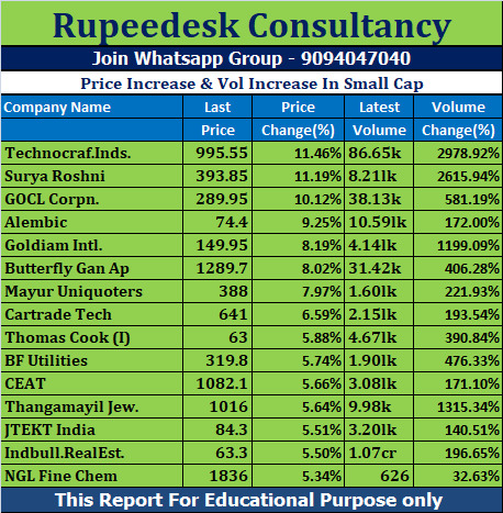 Price Increase & Vol Increase In Small Cap