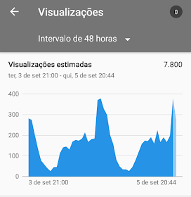 Gráfico de Visualizações