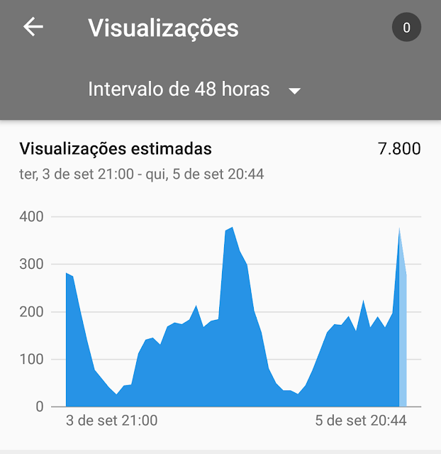 Gráfico de Visualizações