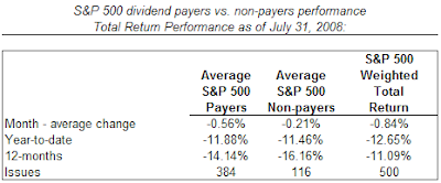 S&P 500 dividend payers versus non payers performance July 31, 2008