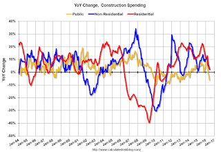 Private Construction Spending