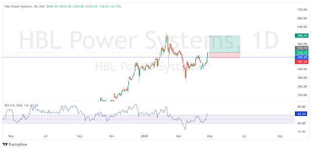 Swing trading stocks for next week | 29 April 2024 |