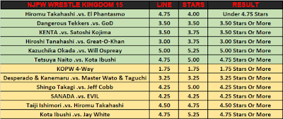 NJPW Wrestle Kingdom 15 Star Ratings O/U