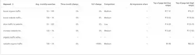 increase traffic by low competition keywords