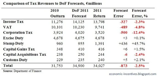 Tax Forecast to December 2011