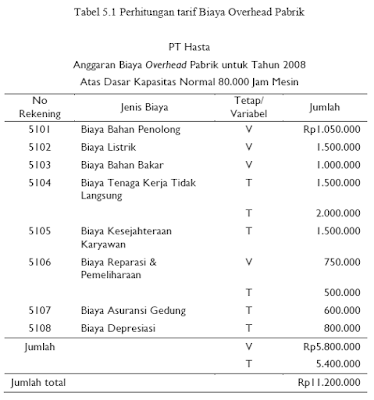 Menghitung Tarif Biaya Overhead Pabrik