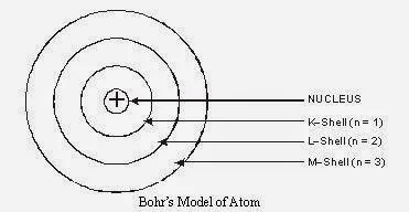 Bohr's Model of Atom