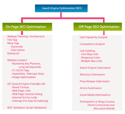 seo, search engine optimization, on-page optimization, off-page optimization, text, website, link building, forum posting,   directory submission, post tittle, ALT tags, meta description, keyword, site map, content, 