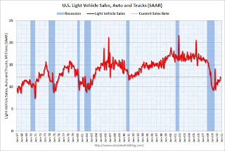 Vehicle Sales