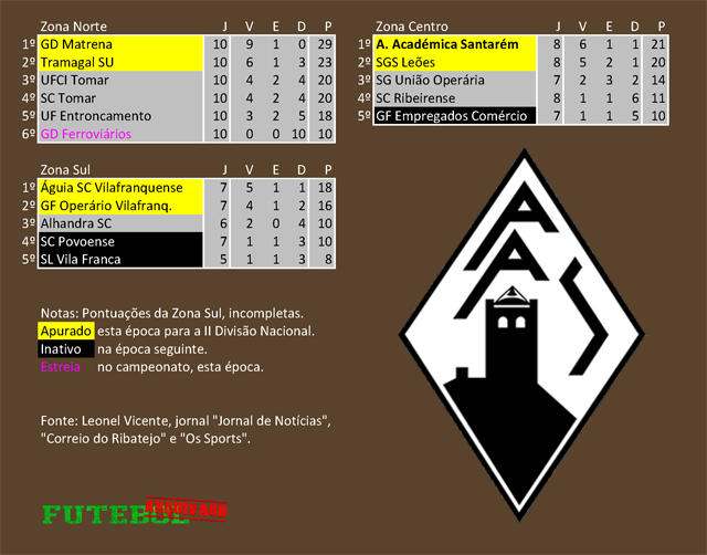 classificação campeonato regional distrital associação futebol santarém 1940 académica