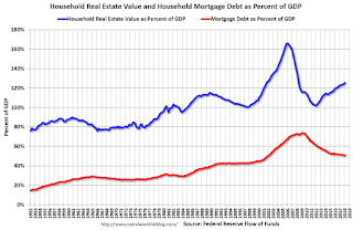 Household Real Estate Assets Percent GDP