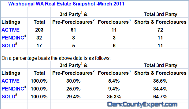 Washougal WA Real Estate Market Report, March 2011, by John Slocum & Kathryn Alexander REMAX Washougal WA