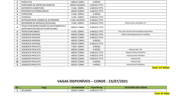 Sine Paraíba disponibiliza 555 vagas de emprego em sete municípios paraibanos