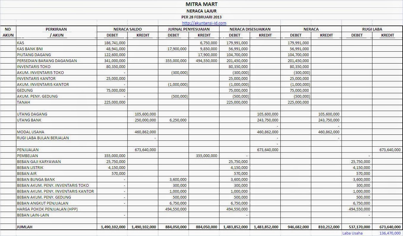 Contoh Neraca Lajur Perusahaan Dagang  Akuntansi ID