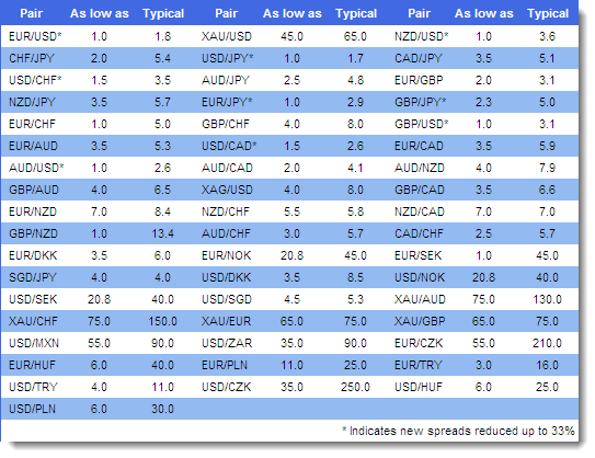 competitive+pricing+in+the+business-Low+spread