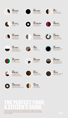 La guia del color para el café perfecto