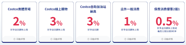 富邦Costco聯名卡基本回饋店內2%線上購物3%店外1%，黑鑽卡店內加碼2%