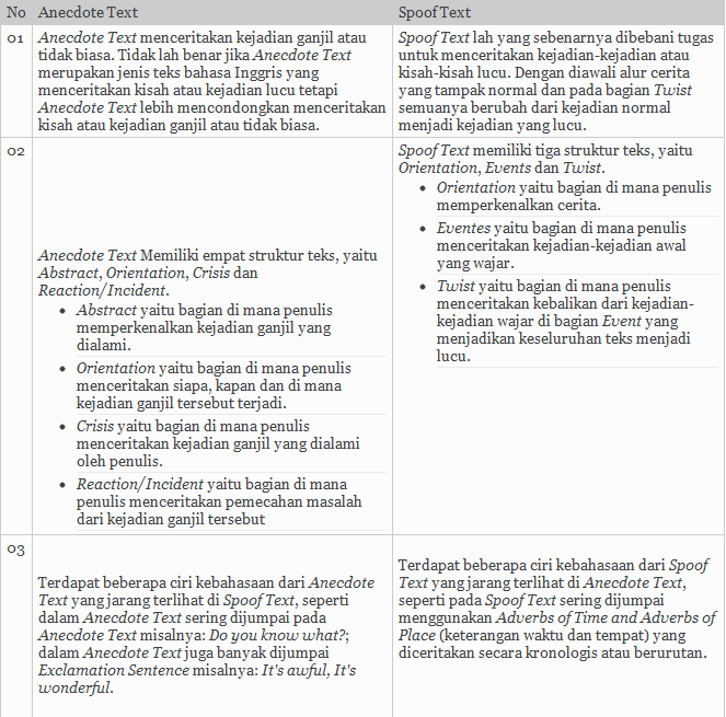 Perbedaan Teks Anekdot dengan Teks Humor