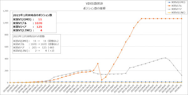 VIX指数関連のポジション数の推移