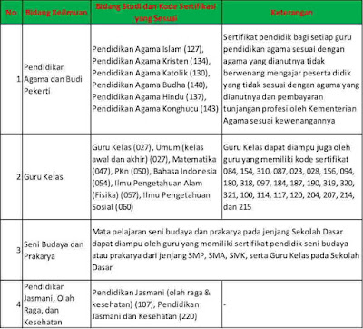 Linieritas mata pelajaran sertifikasi pada guru yang mengajar di  Linieritas Mapel Sertifikasi di Madrasah Ibtidaiyah