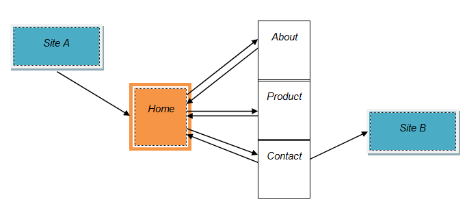 Inbound link & outbound link