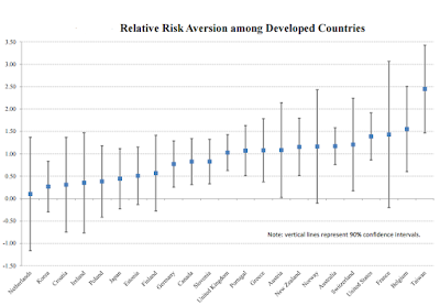 Relative Risk Aversion among Developed Countries