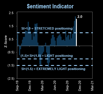 Indicador de sentimiento de mercado de Goldman Sachs