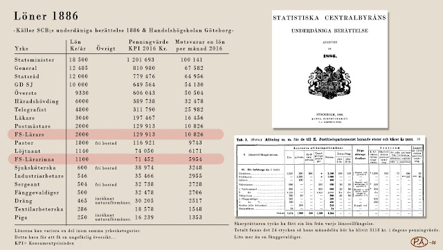 Löner 1886 i jämförelse med 2016