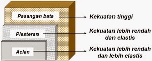 Bahan Material Dinding Bangunan Rumah yang Baik