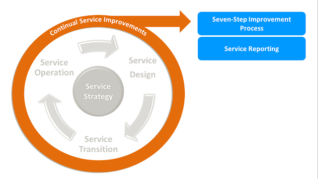 ITIL Continual Service Improvement Processes