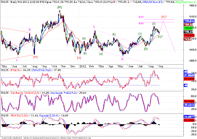 M&M - Elliott Wave Analysis