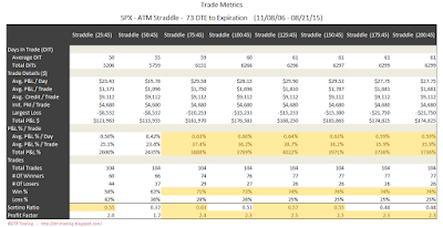 SPX Short Options Straddle Trade Metrics - 73 DTE - Risk:Reward 45% Exits