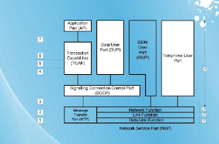 Message Transfer Part (MTP)