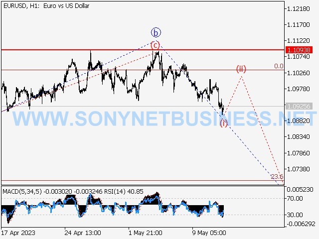 EURUSD : Elliott wave analysis and forecast for 15.05.23–19.05.23