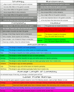 Strategy and Randomness are rated from 0 to 6. A 0 means the rated aspect plays no part in determining the game's outcome; and a 6 means that it is the only factor that determines the game's outcome. Complexity is also rated from 0 to 6; a 0 means that it's so simple a six-year-old can play it, a 3 means any adult should have no trouble playing, and a 6 means that you'll need to refer to the rulebook frequently. Humour can be rated as 'None,' meaning the game is not meant to be funny, or it may have one or more of the following: Derivative (meaning the humour is based on an outside source, such as a game based on a comedy film), Implicit (meaning that the game's components are funny, such as humourous card text), or Inherent (meaning that the actions the players take are funny). Attractiveness has nine possible ratings. Ideal: the game is beautiful and makes game play easier. Pretty: The design is beautiful and neither eases nor impedes game play. Nice: The design is beautiful but makes game play harder than necessary. Useful: The design is neither beautiful nor ugly, but eases gameplay. Average: The design is neither beautiful nor ugly, and neither eases nor impedes gameplay. Useless: The design is neither beautiful nor ugly, but makes gameplay harder than it needs to be. Utilitarian: The design is ugly, but eases gameplay. Ugly: The design is ugly, and neither eases nor impedes gameplay. Worthless: The design is ugly, andmakes gameplay harder than it needs to be. Average Length of Game Play describes how long an average game will probably last, give or take. Gamer Profile Ratings measures how strongly a game will appeal to players based on their interest in one of four areas. These areas are measured as High, Medium, or Low. Strategy describes how much a game involves cognitive challenges, thinking and planning, and making sound decisions. Conflict describes how much direct hostile action there is between players, from destroying units to stealing resources. Social Manipulation describes how much bluffing, deceiving, and persuading there is between players. Fantasy describes how much a game immerses players in another world, another time.